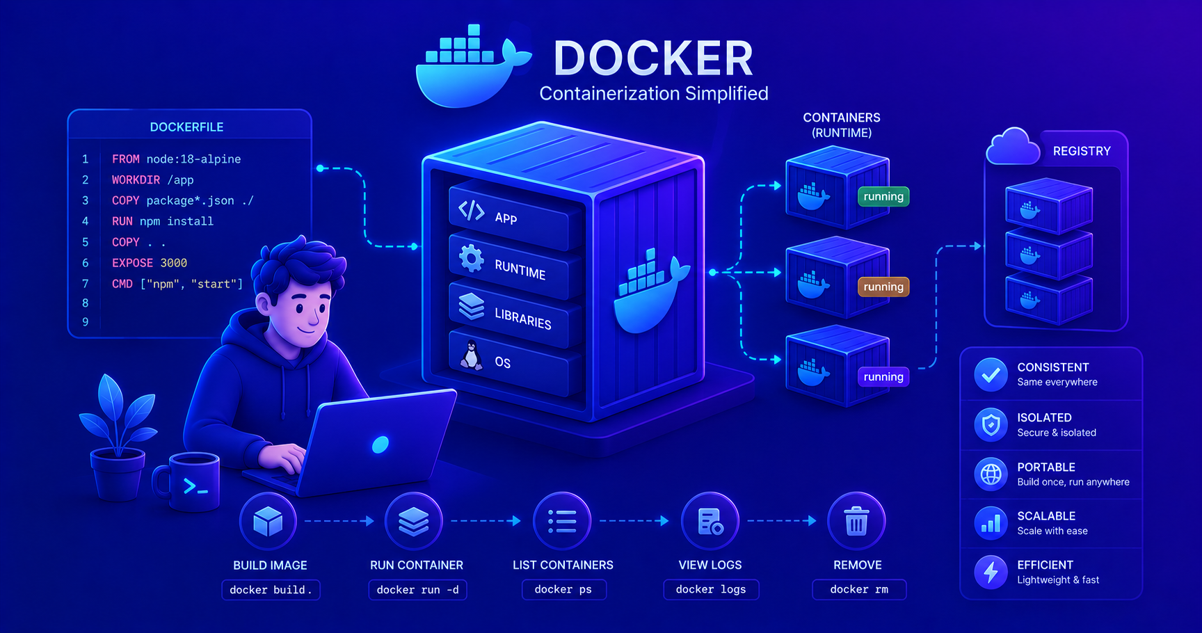 Visual representation of Docker containers and containerization workflow
