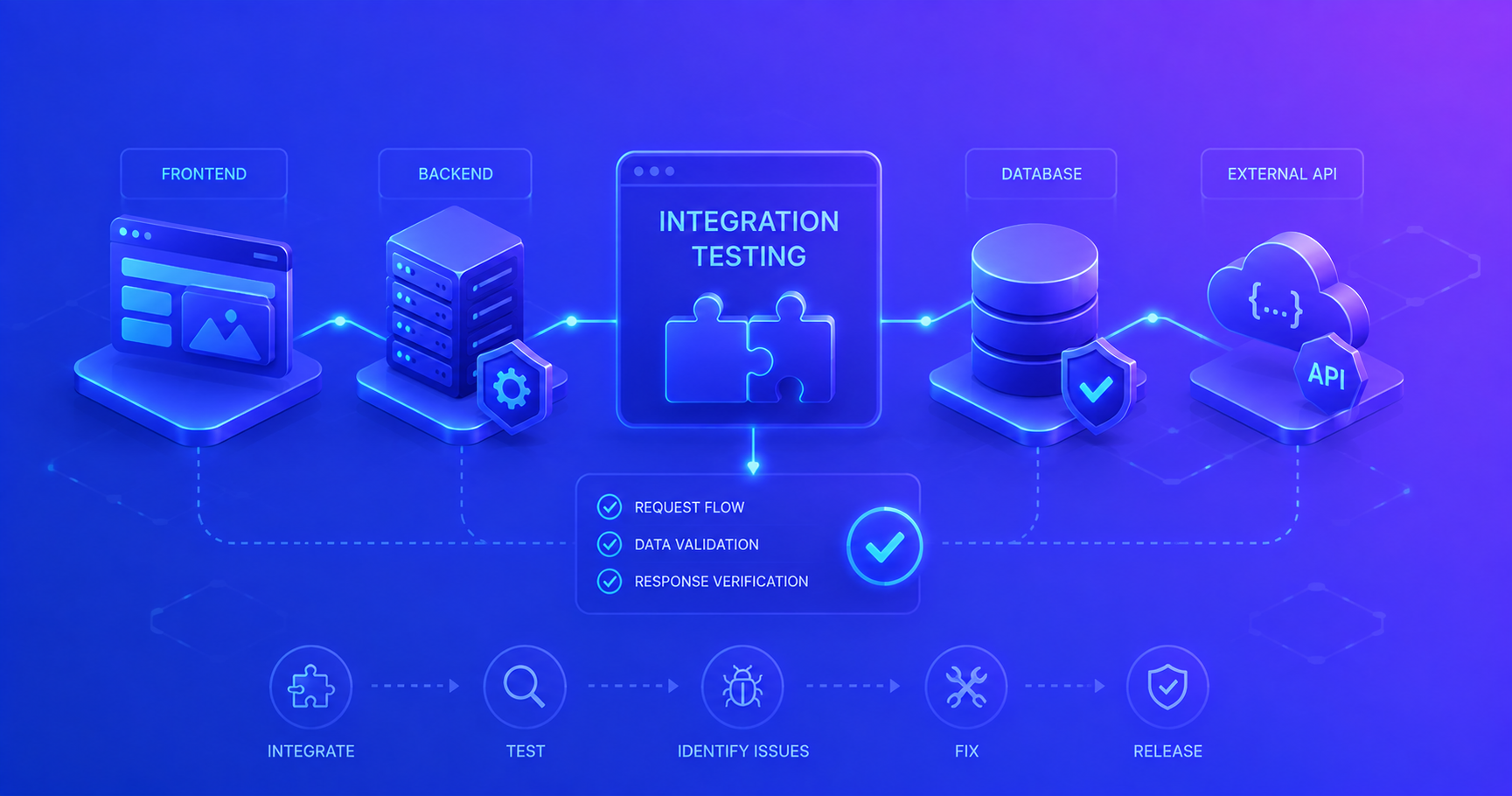 Visual representation of integration testing showing multiple components being tested together