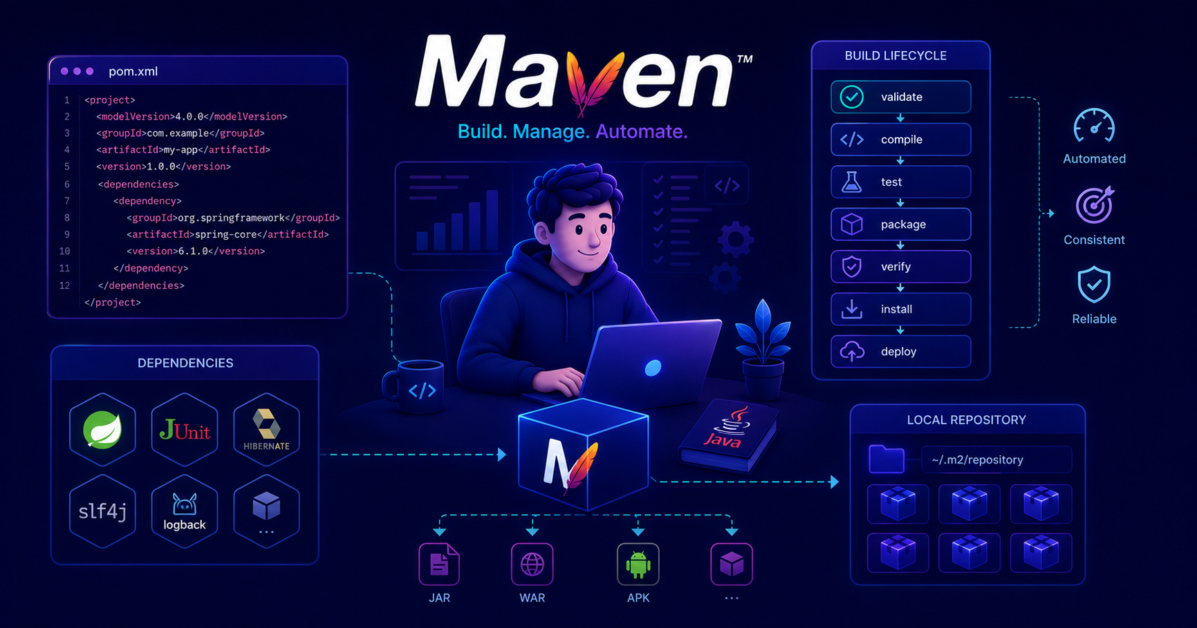 Maven build tool managing Java project dependencies and build lifecycle