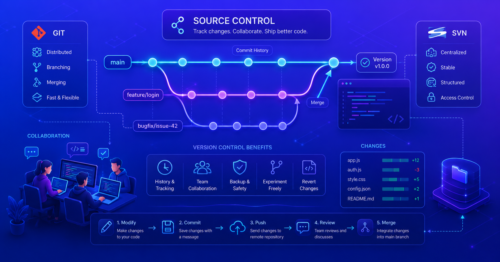Developer managing code versions with git